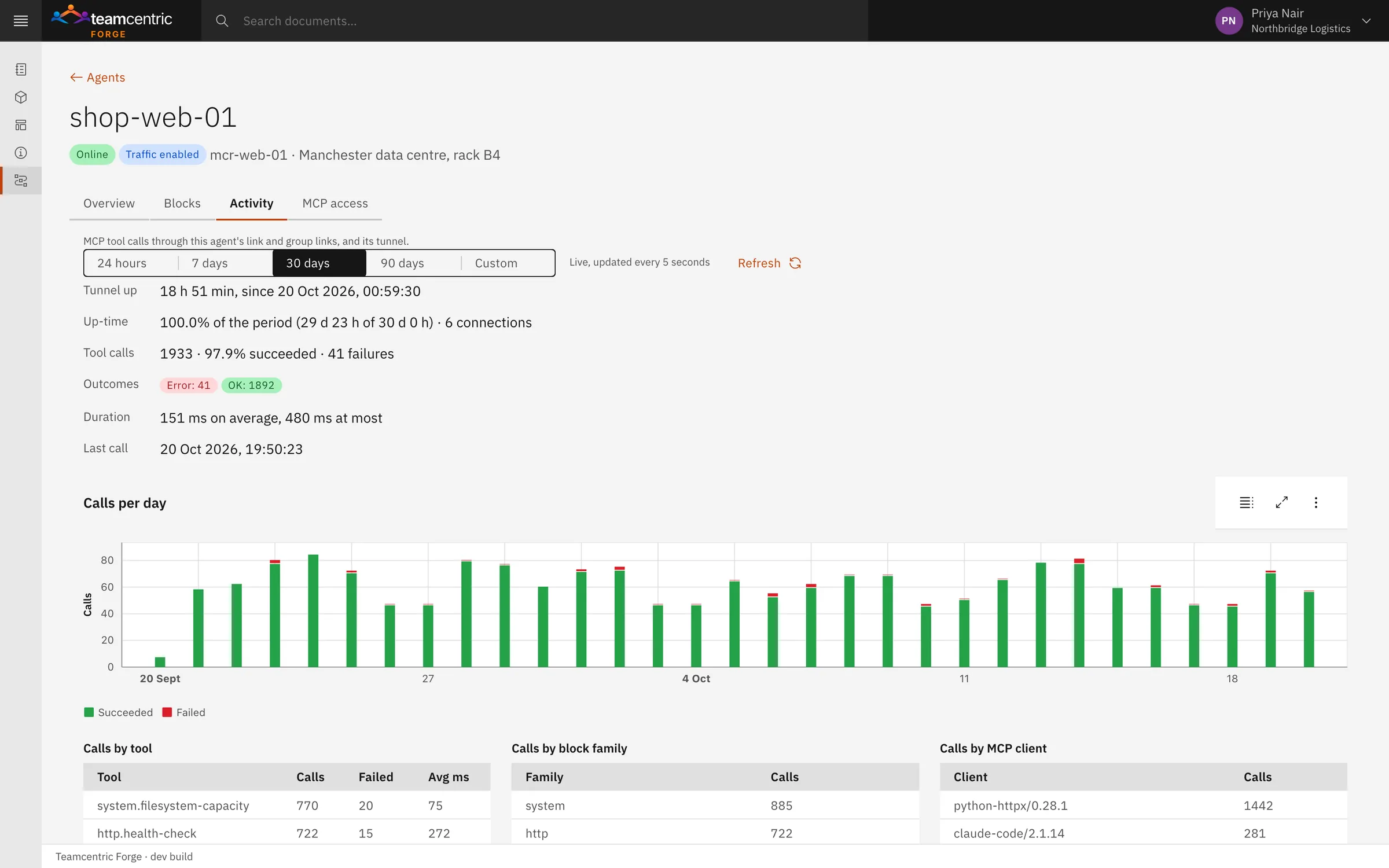 A web server's last 30 days: up-time, calls and their outcomes, a chart of calls per day, and calls broken down by check, family and assistant.