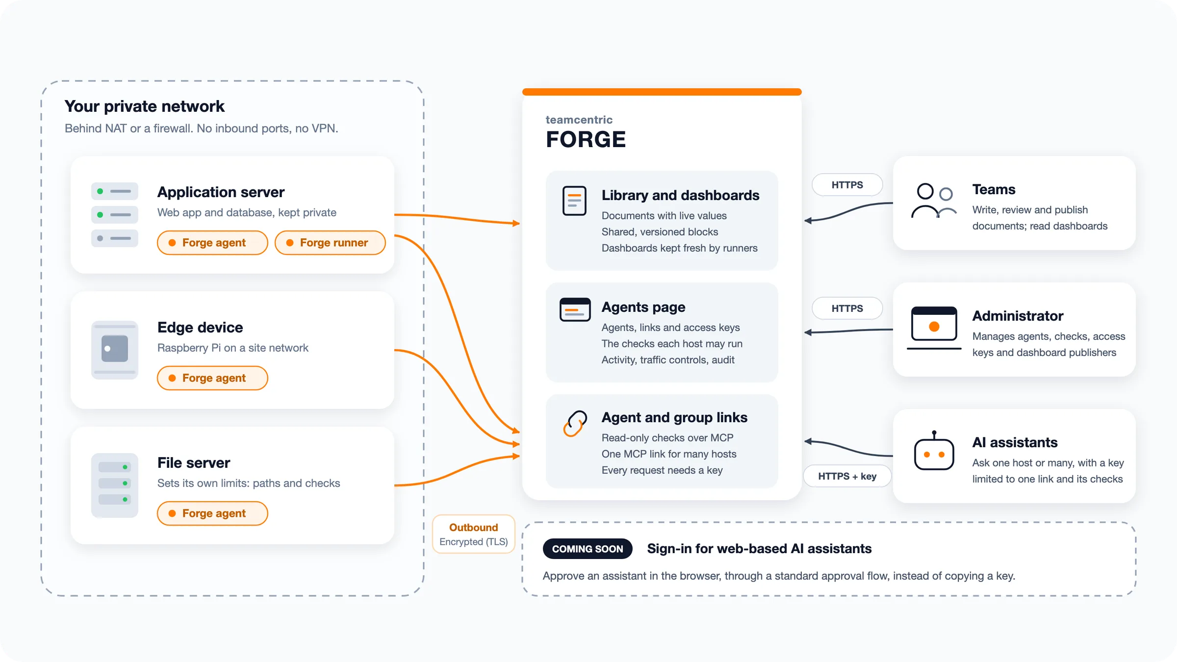 Diagram of Forge in use. Private machines in a data centre, an office and a warehouse run Forge agents and a runner that connect outbound to Forge. Inside Forge sit the Document Library, dashboards, the Agents page and the agent and group links. Teams and the administrator use Forge in the browser, and AI assistants reach the links with an access key. Sign-in for web-based assistants is marked Coming soon.