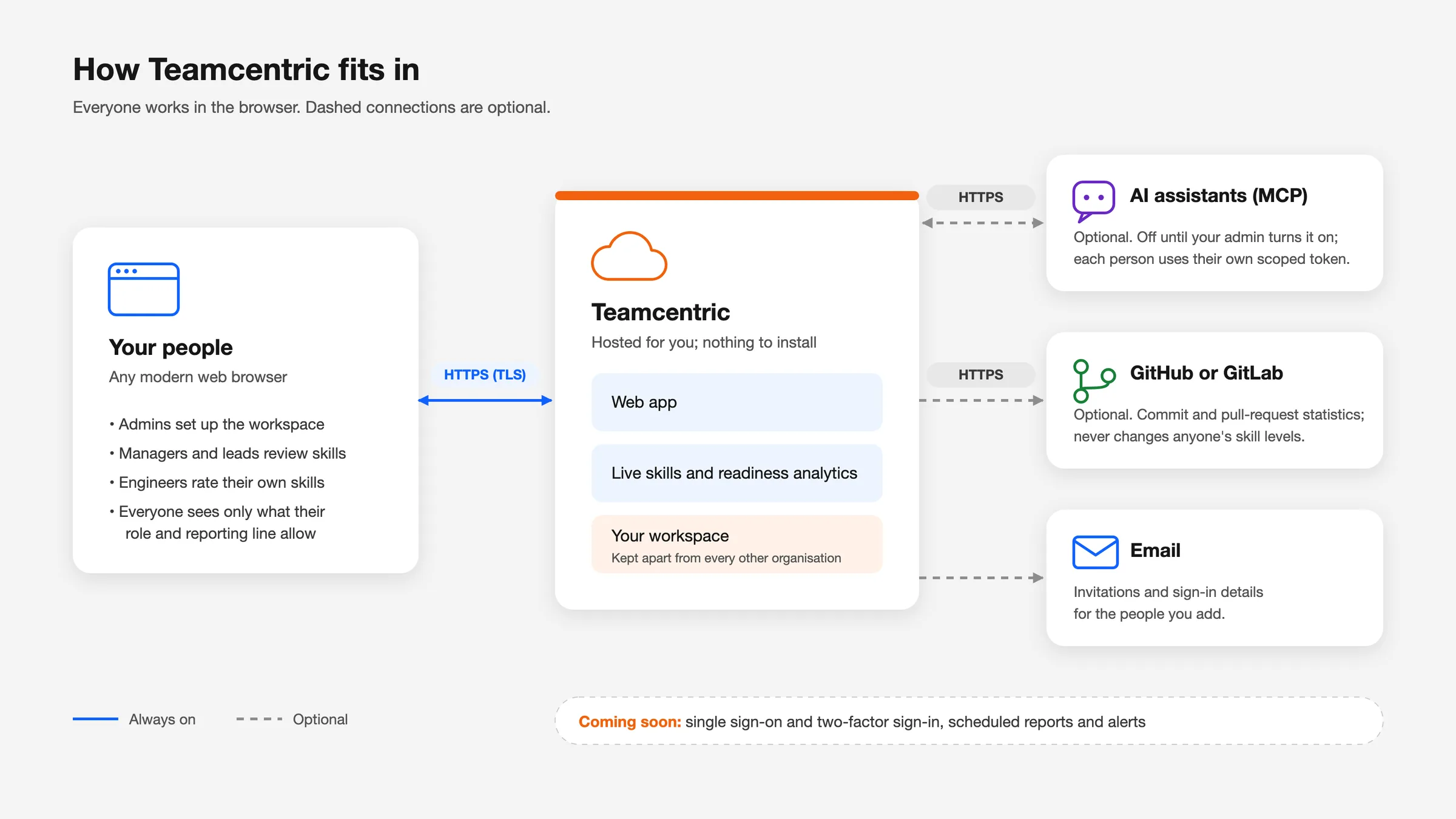 How Teamcentric Skills fits in: people sign in from the browser to the hosted service, which holds each organisation's workspace separately. Optional connections lead to GitHub or GitLab for activity statistics, to an AI assistant over MCP, and to email for invitations.